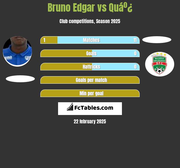 Bruno Edgar vs Quáº¿ h2h player stats