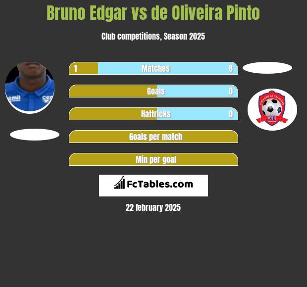 Bruno Edgar vs de Oliveira Pinto h2h player stats