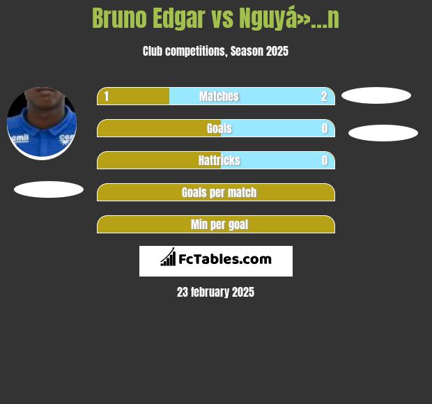 Bruno Edgar vs Nguyá»…n h2h player stats