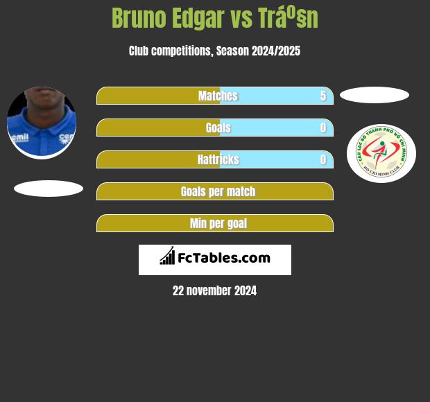 Bruno Edgar vs Tráº§n h2h player stats