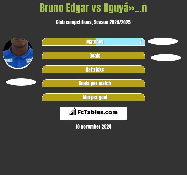 Bruno Edgar vs Nguyá»…n h2h player stats