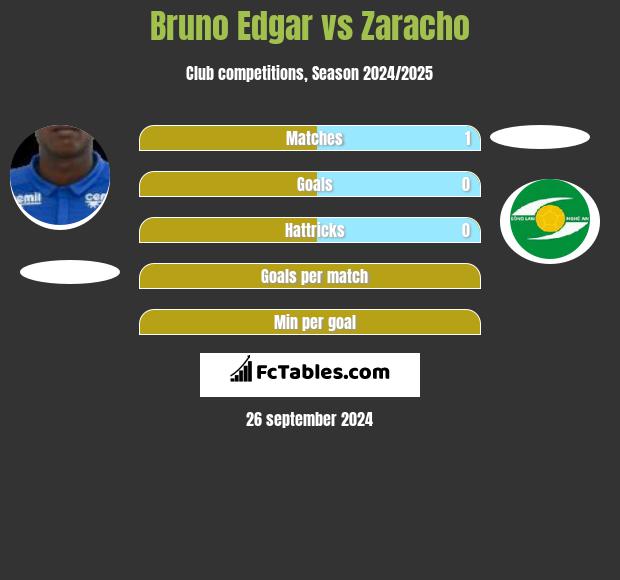 Bruno Edgar vs Zaracho h2h player stats