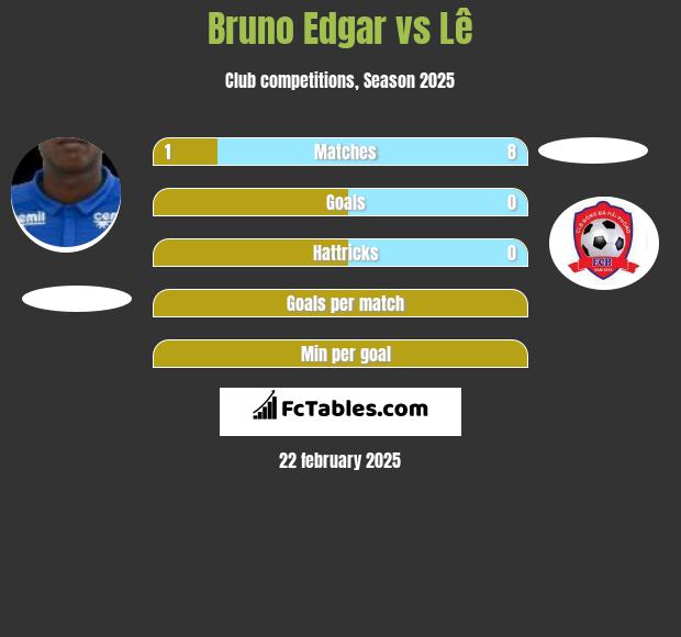 Bruno Edgar vs Lê h2h player stats