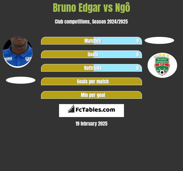 Bruno Edgar vs Ngô h2h player stats