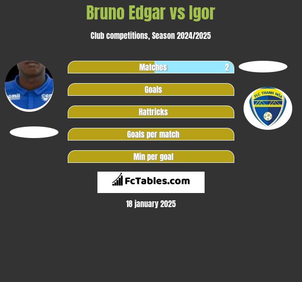 Bruno Edgar vs Igor h2h player stats