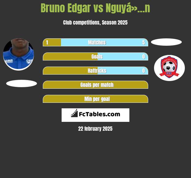 Bruno Edgar vs Nguyá»…n h2h player stats