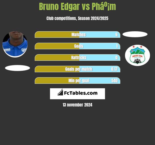 Bruno Edgar vs Pháº¡m h2h player stats