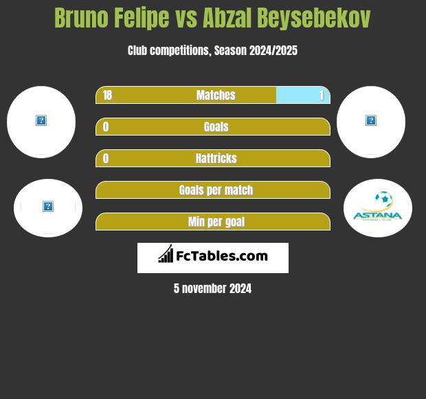 Bruno Felipe vs Abzał Bejsebekow h2h player stats