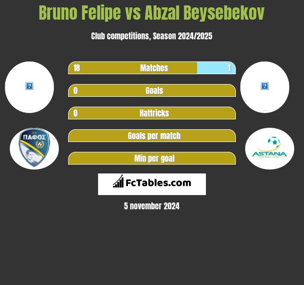 Bruno Felipe vs Abzal Beysebekov h2h player stats