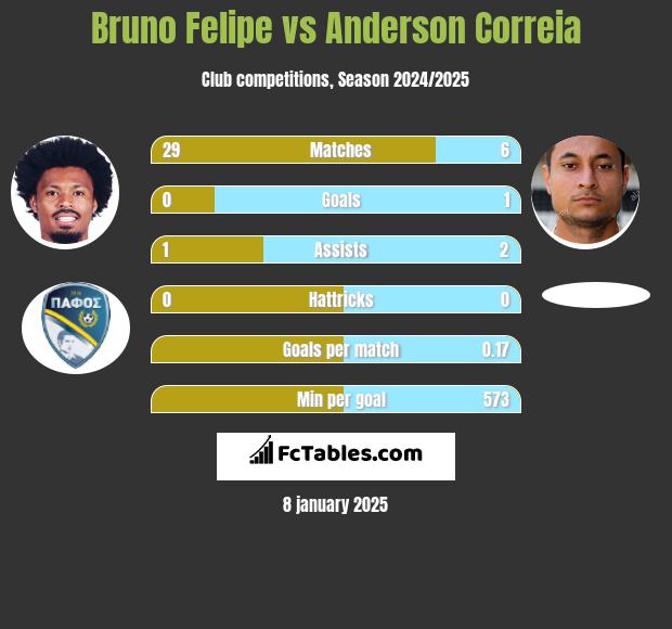 Bruno Felipe vs Anderson Correia h2h player stats