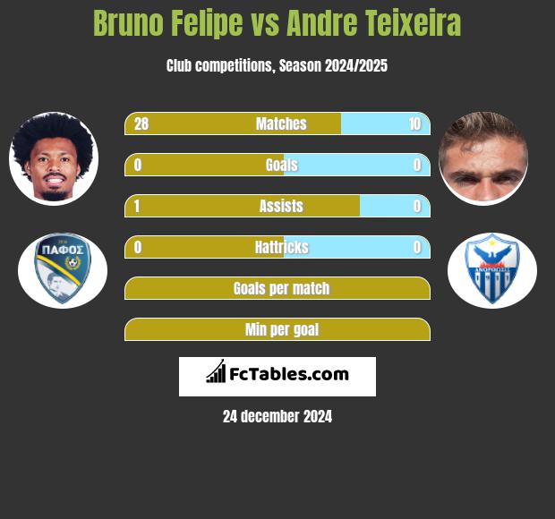 Bruno Felipe vs Andre Teixeira h2h player stats