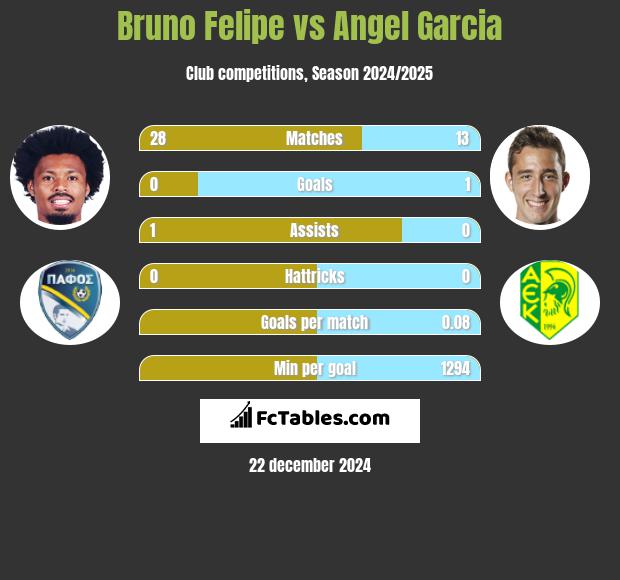 Bruno Felipe vs Angel Garcia h2h player stats