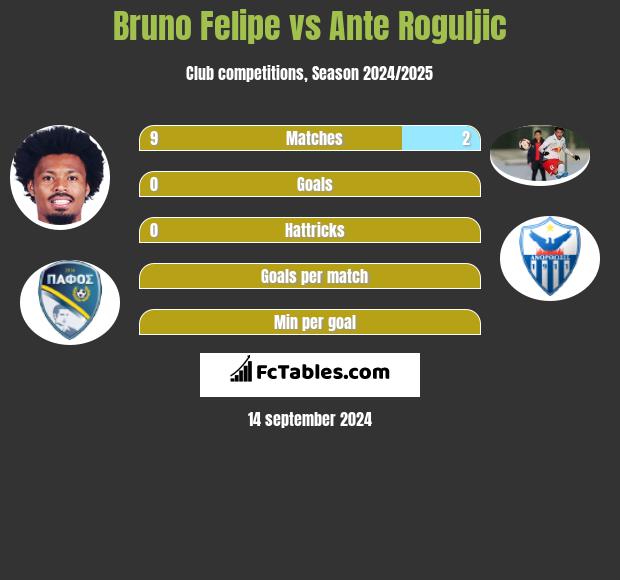 Bruno Felipe vs Ante Roguljic h2h player stats