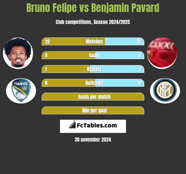 Bruno Felipe vs Benjamin Pavard h2h player stats