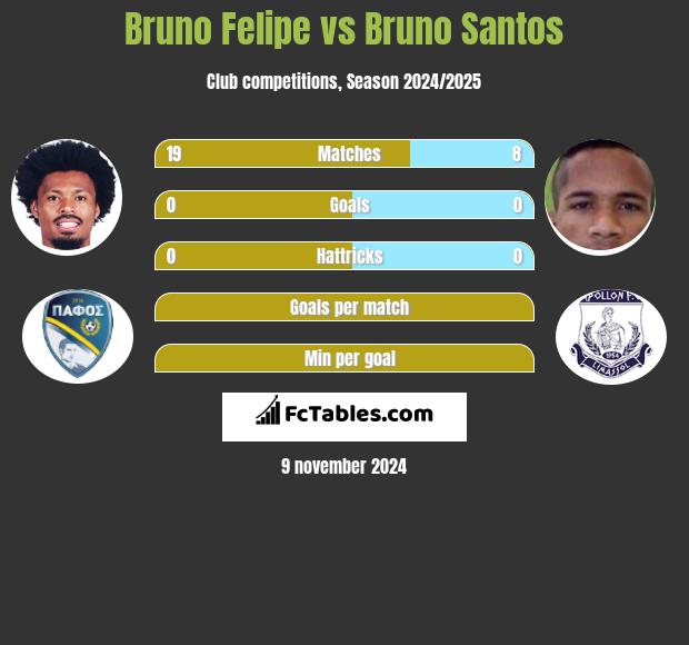 Bruno Felipe vs Bruno Santos h2h player stats