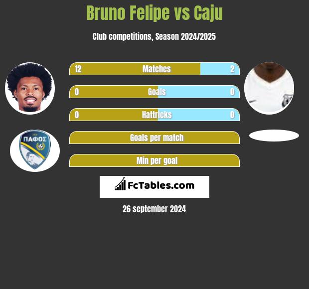 Bruno Felipe vs Caju h2h player stats