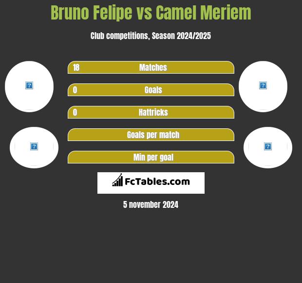 Bruno Felipe vs Camel Meriem h2h player stats