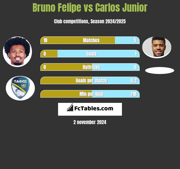 Bruno Felipe vs Carlos Junior h2h player stats