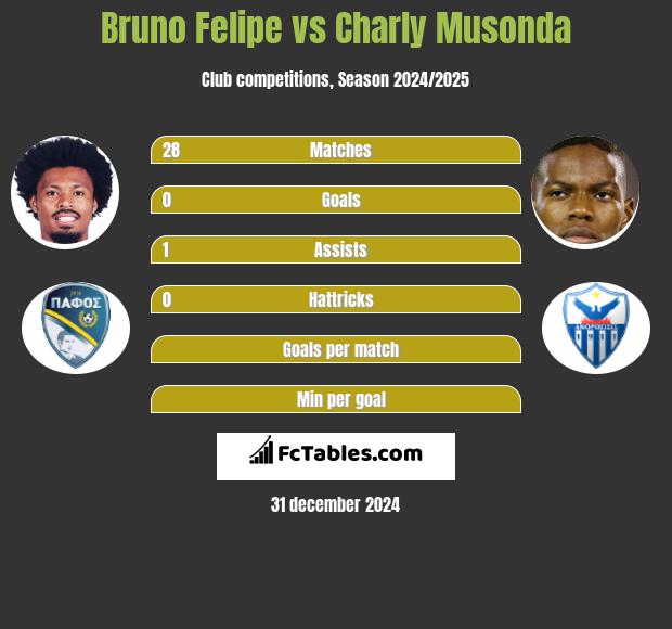 Bruno Felipe vs Charly Musonda h2h player stats