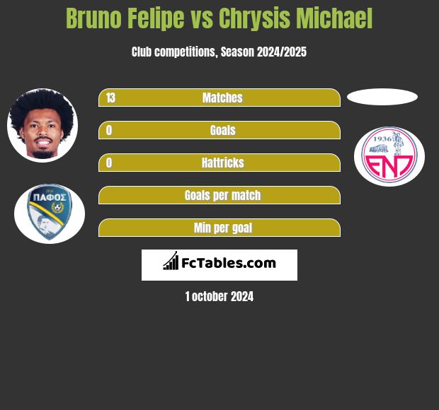 Bruno Felipe vs Chrysis Michael h2h player stats