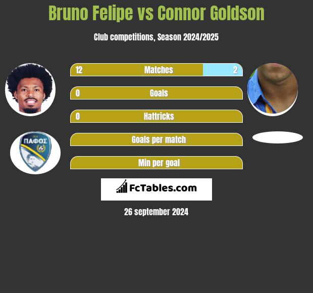 Bruno Felipe vs Connor Goldson h2h player stats