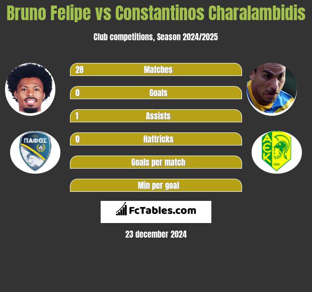 Bruno Felipe vs Constantinos Charalambidis h2h player stats