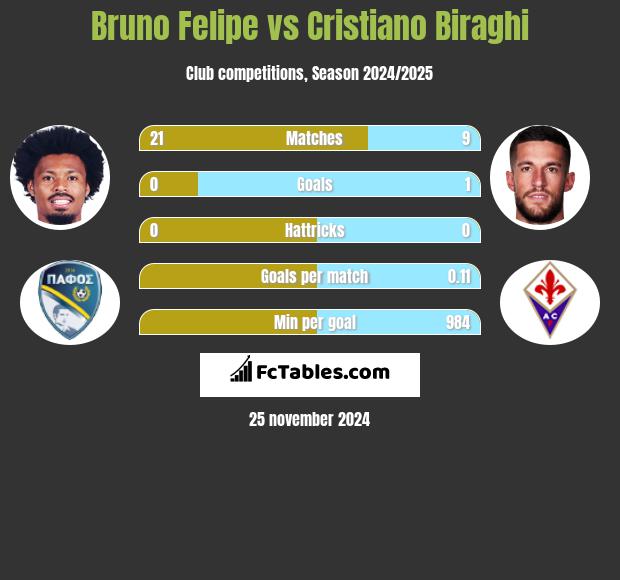 Bruno Felipe vs Cristiano Biraghi h2h player stats