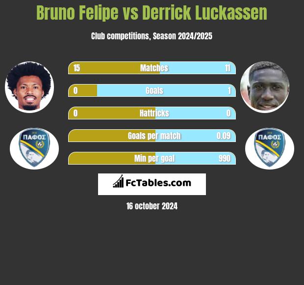 Bruno Felipe vs Derrick Luckassen h2h player stats