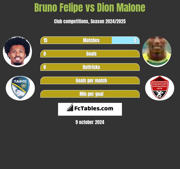 Bruno Felipe vs Dion Malone h2h player stats