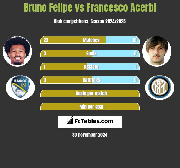 Bruno Felipe vs Francesco Acerbi h2h player stats