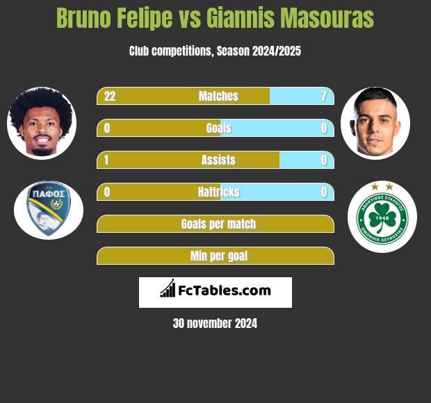 Bruno Felipe vs Giannis Masouras h2h player stats