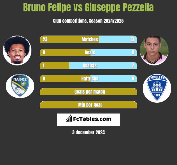 Bruno Felipe vs Giuseppe Pezzella h2h player stats