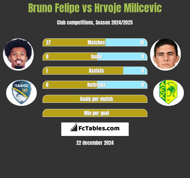 Bruno Felipe vs Hrvoje Milicevic h2h player stats