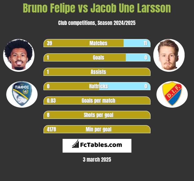 Bruno Felipe vs Jacob Une Larsson h2h player stats