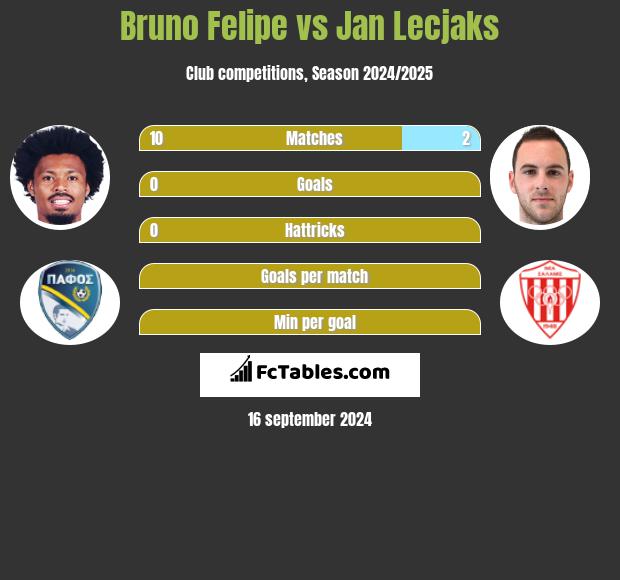 Bruno Felipe vs Jan Lecjaks h2h player stats