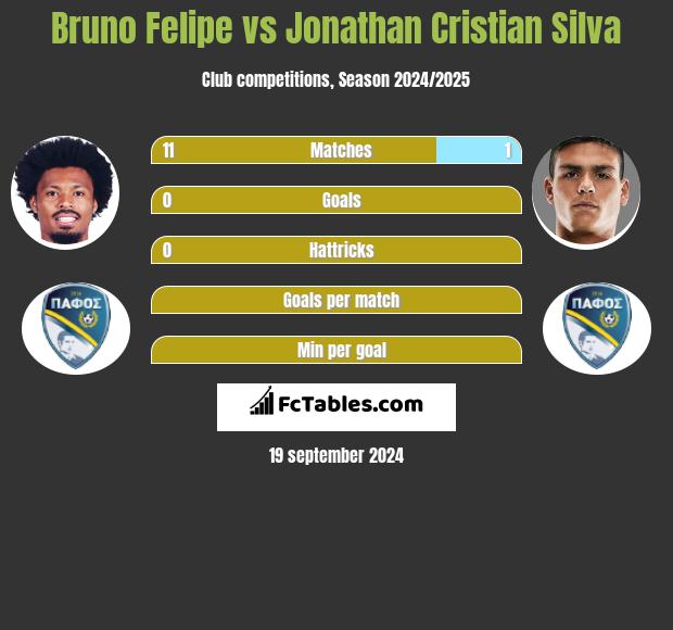 Bruno Felipe vs Jonathan Cristian Silva h2h player stats