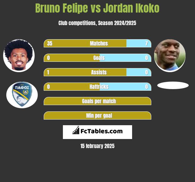 Bruno Felipe vs Jordan Ikoko h2h player stats