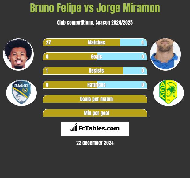 Bruno Felipe vs Jorge Miramon h2h player stats