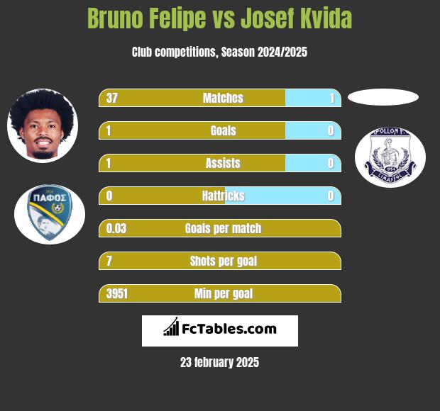 Bruno Felipe vs Josef Kvida h2h player stats