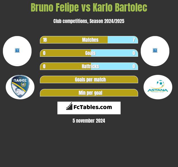 Bruno Felipe vs Karlo Bartolec h2h player stats