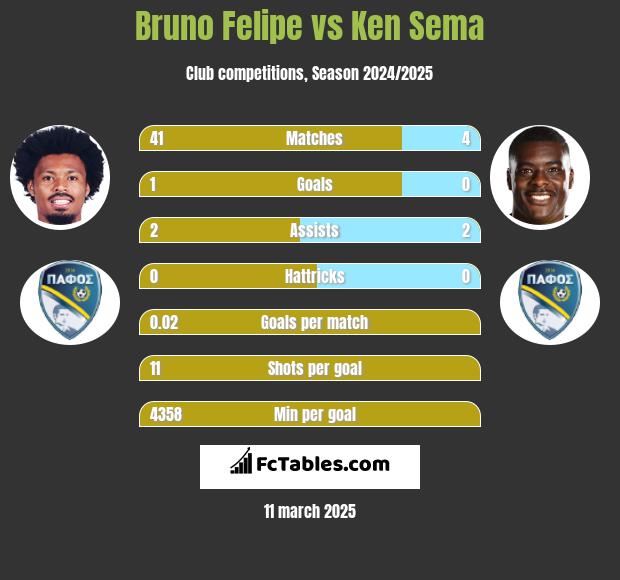 Bruno Felipe vs Ken Sema h2h player stats