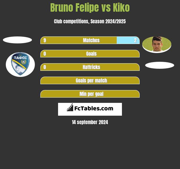 Bruno Felipe vs Kiko h2h player stats