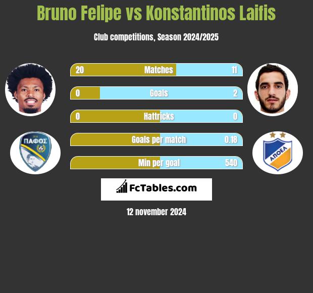 Bruno Felipe vs Konstantinos Laifis h2h player stats