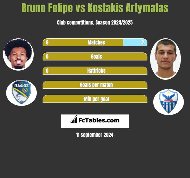 Bruno Felipe vs Kostakis Artymatas h2h player stats