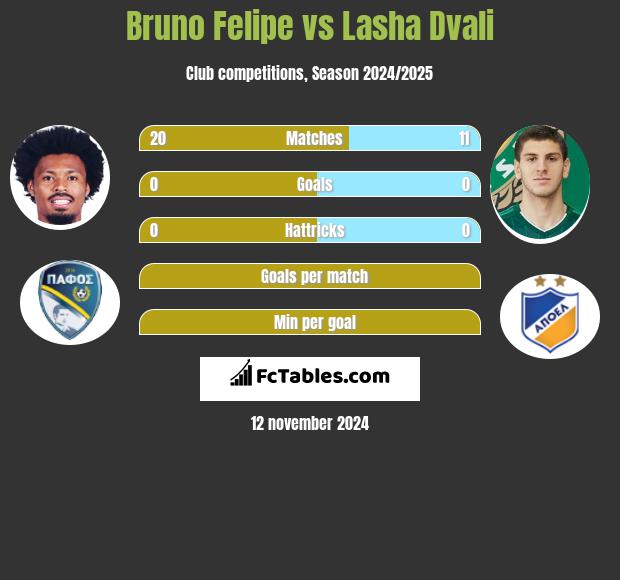 Bruno Felipe vs Lasha Dvali h2h player stats