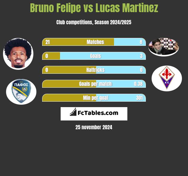 Bruno Felipe vs Lucas Martinez h2h player stats