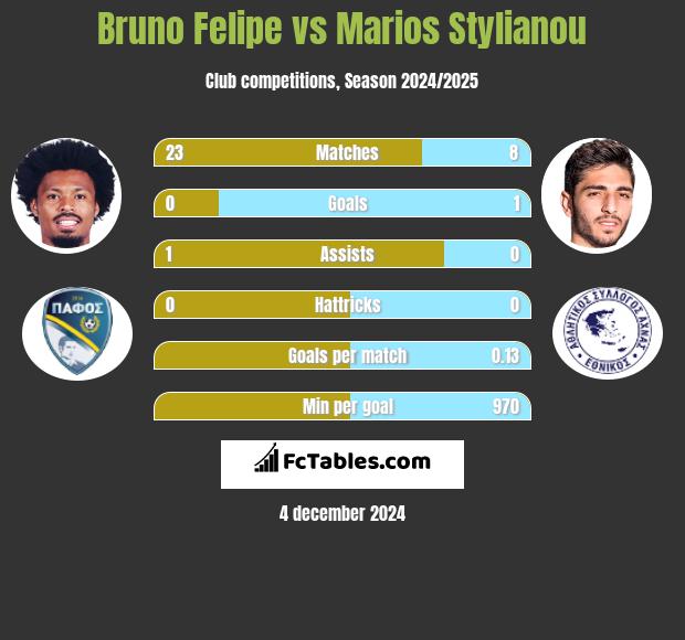 Bruno Felipe vs Marios Stylianou h2h player stats