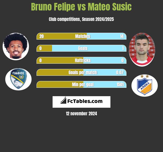 Bruno Felipe vs Mateo Susic h2h player stats