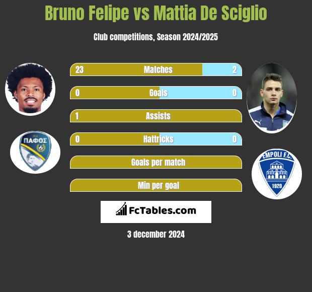 Bruno Felipe vs Mattia De Sciglio h2h player stats