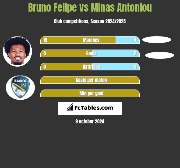 Bruno Felipe vs Minas Antoniou h2h player stats